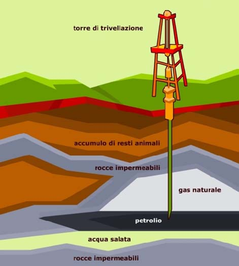 1.3. LE ENERGIE NON RINNOVABILI Petrolio Il petrolio, detto anche oro nero, èun liquido infiammabile che si trova in