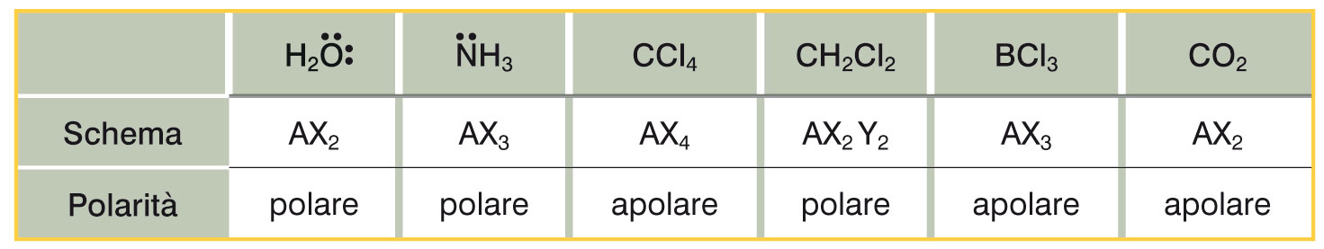 2. Molecole polari e apolari Una molecola è polare se la somma