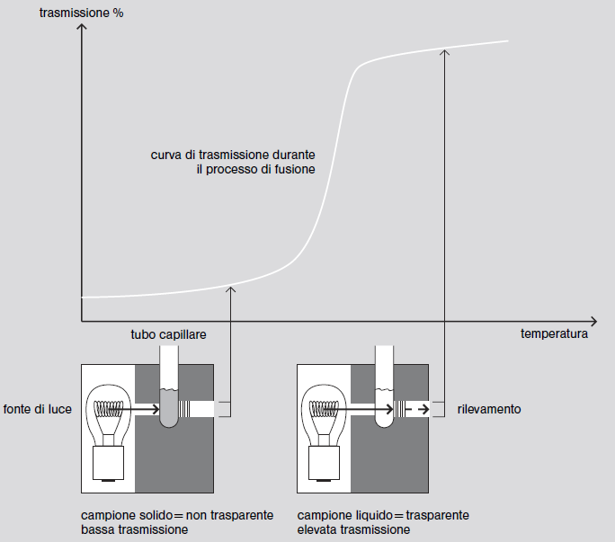 Determinazione automatica del punto di fusione A tale scopo i campioni vengono posti in una barriera luminosa: una fonte di luce IR illumina