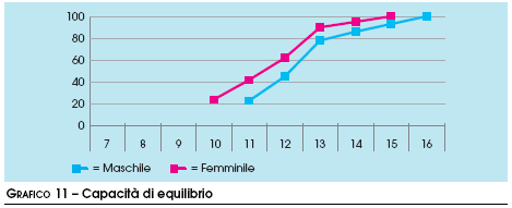 Differenze Coordinative in giovane età Fonte: