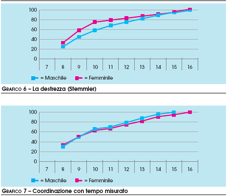 Differenze Coordinative in giovane età Fonte: