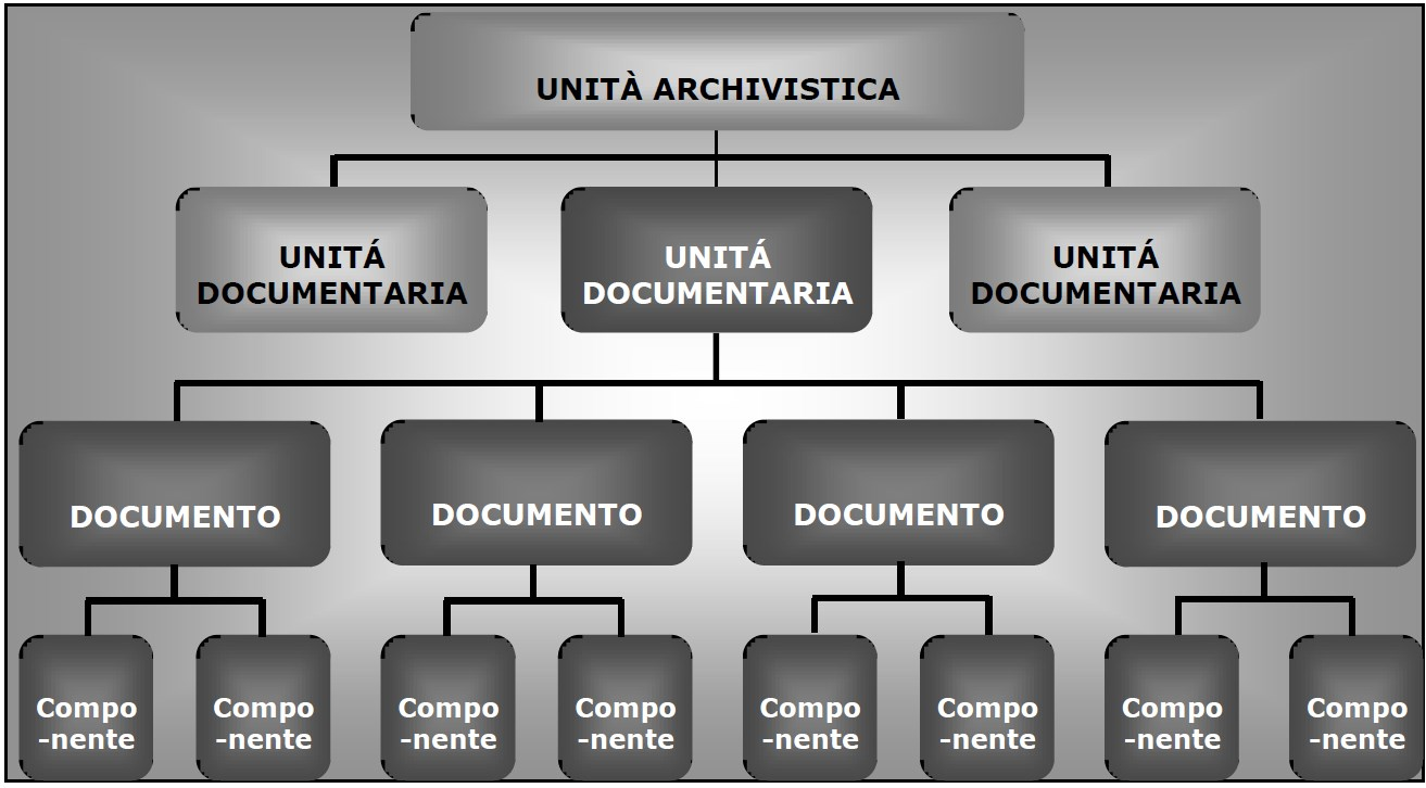 Le Informazioni descrittive, infine, descrivono il pacchetto informativo e consentono di ricercarlo nel Sistema.