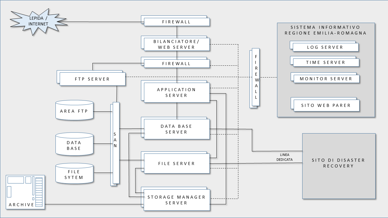 Figura 11: Principali Componenti Fisici del Sito Primario I servizi ausiliari (Time Server, Log server, Monitor Server, Sito Web) sono ospitati su server della sottorete del SIIR; il time server
