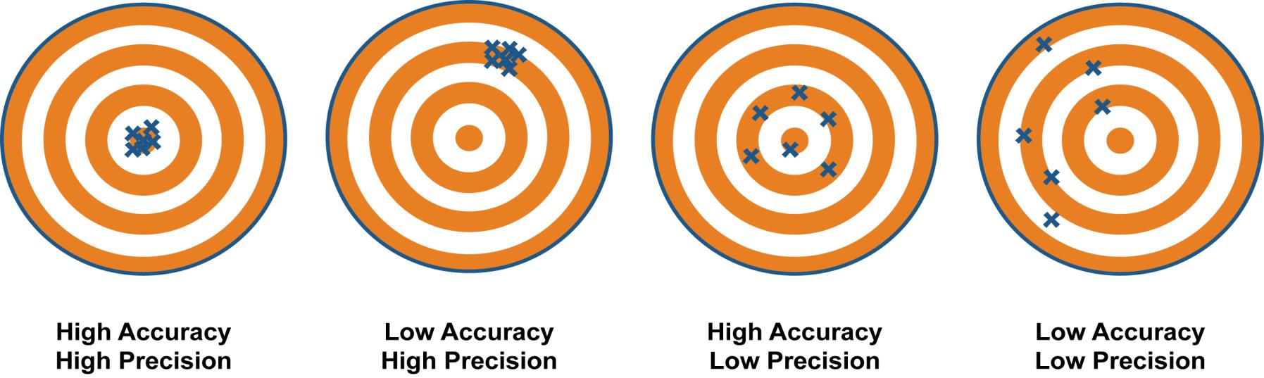 Accuratezza e Precisione Accuratezza e Precisione si riferiscono a caratteristiche delle misurazione che uno strumento può eseguire;