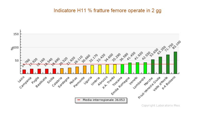 Fratture di femore operate in 2 gg Anche se il Piemonte fa