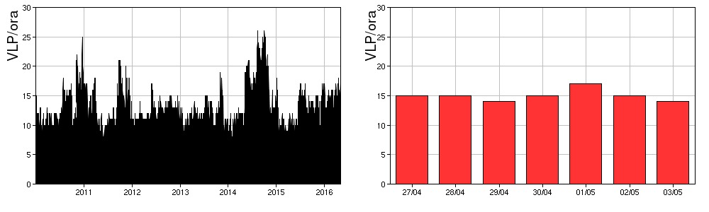 Fig. 4.1 Frequenza giornaliera dei segnali di frana dal 1/1/2010 (sinistra) e nell ultima settimana (destra). Nel corso della settimana l ampiezza del tremore vulcanico si è mantenuta su valori bassi.