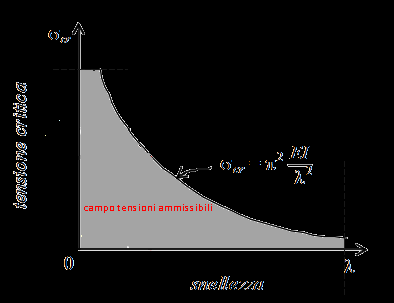 Dove Probema di Euero 0 è a sneezza de asta e ρ min i raggio d inerzia minimo dea sezione trasversae de asta ( Jmin ).
