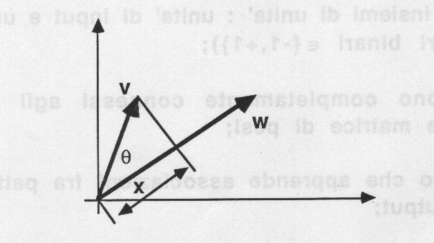 Interpretazione geometrica in 2D: Il prodotto interno di due vettori è legato alla loro