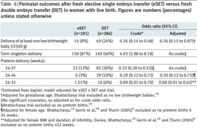 Rischi gravidanze multiple SET results in a higher chance of delivering a term singleton live birth compared with DET.