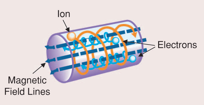 Cap. 1 I tokamak e la fusione nucleare 1.2 Funzionamento di un tokamak una ciambella. Figura 1.6: Particelle cariche in un campo magnetico uniforme seguono traiettorie elicoidali.