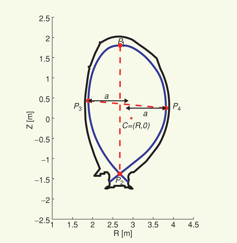 Cap. 1 I tokamak e la fusione nucleare 1.3 Problemi di controllo nei tokamak Figura 1.9: plasma.