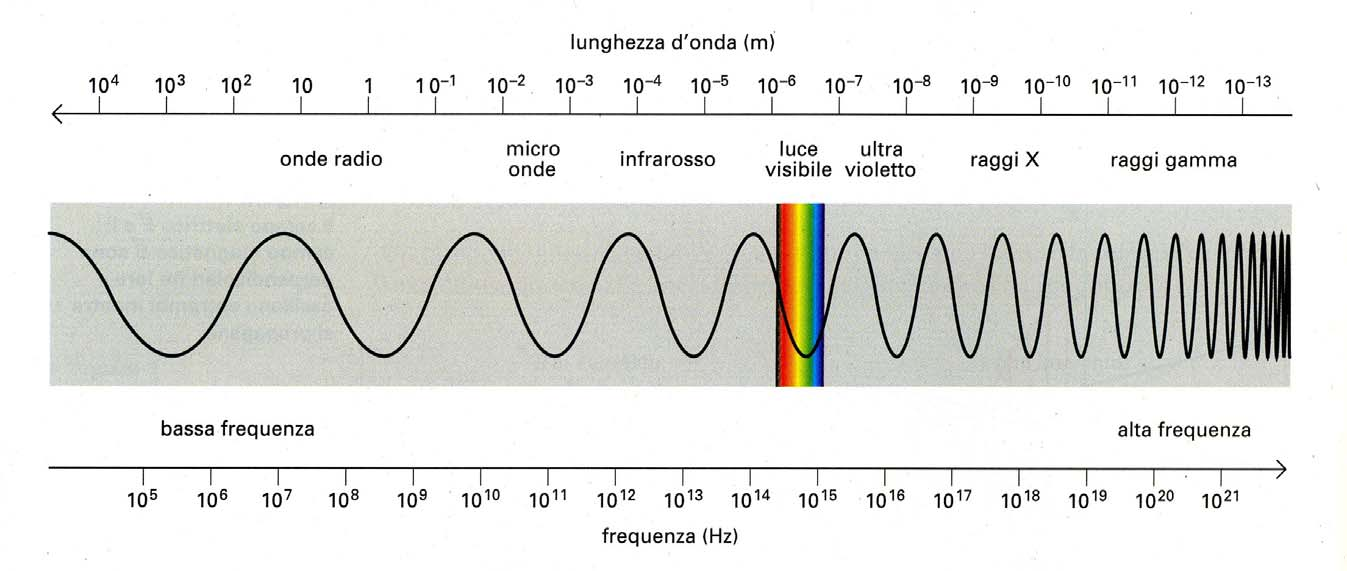 Spettro delle onde elettromagnetica Le cariche, quando sono accelerate, emettono onde