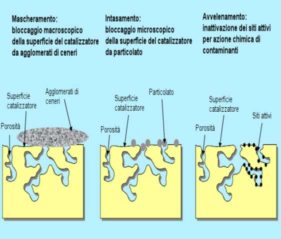 Attività potenziale utile del catalizzatore Meccanismi di inattivazione Molti elementi presenti nei gas di scarico possono danneggiare i catalizzatori attraverso più meccanismi: 1.