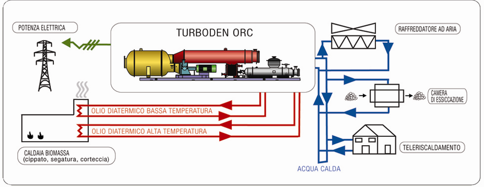 Fig 1 Schema di funzionamento di un impianto ORC CHP per cogenerazione a biomassa Fig 2