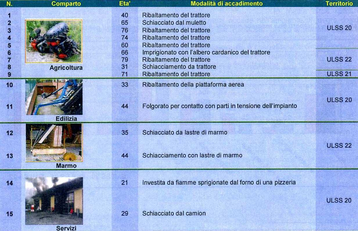 Infortuni mortali indagati dagli SPISAL della provincia di