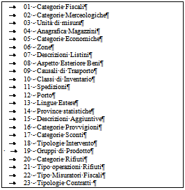 TABELLE Dati Codifiche Varie L'archivio delle Tabelle consente di memorizzare, con un codice composto da tre caratteri alfanumerici, delle descrizioni indispensabili alla compilazione e stampa dei