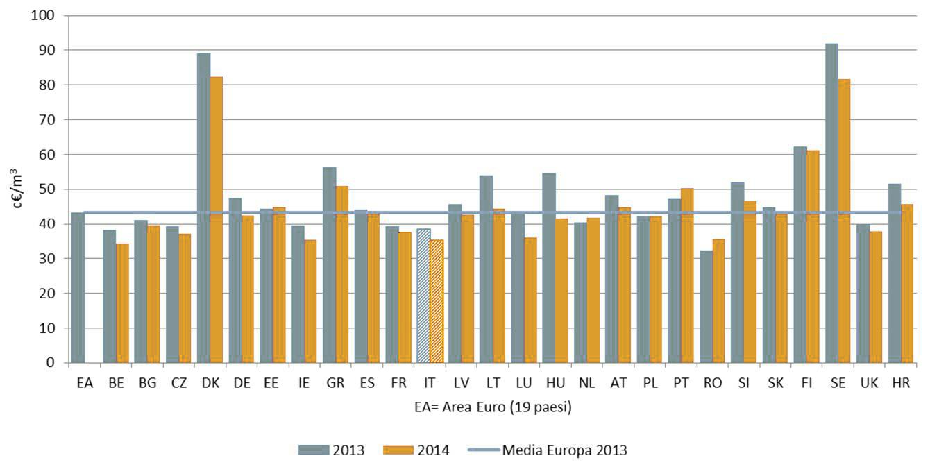 Il prezzo del gas naturale in Europa Figura 6. Prezzi del gas naturale per i consumatori industriali con consumo annuo compreso tra 100.000 