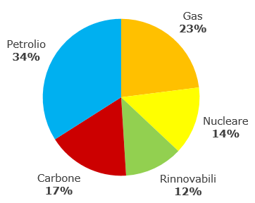 Le fonti di energia in un mondo che cambia Combustibile utilizzato in UE nel 2013 Quota di energia importata dai paesi