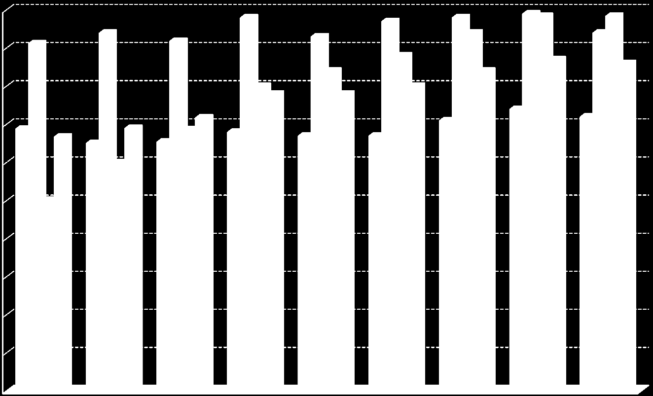 Estensione Teorica (residenti ISTAT annuali 25-64/ popolazione obiettivo 25-64): trend 2005-2013 per macroarea geografica 100% 90% 80% 70% 60% 50% 40% 30% 20% 10% 0% 2005 2006 2007 2008 2009