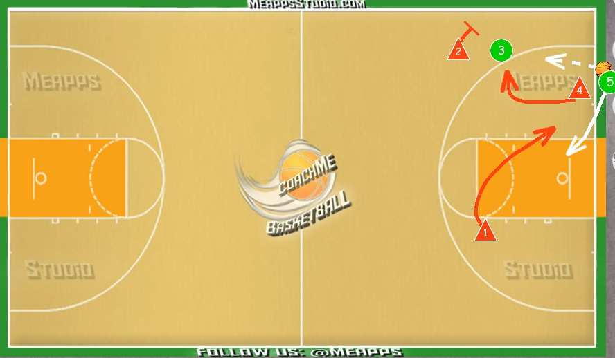 D5b Continuiamo con esercizi in transizione (ci danno la possibilità di lavorare sulle spaziature mentre l argomento d allenamento è basato sulla difesa), 5 vs 0D6a a differenza dell esercizio