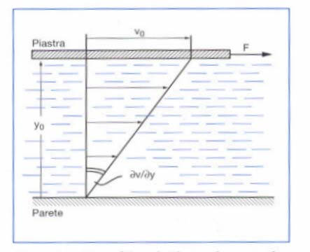 Particolarità per il convogliamento di liquidi viscosi 1 Curva di scorrimento La viscosità di un liquido è la sua proprietà di trasmettere tensioni di scorrimento. La Fig.
