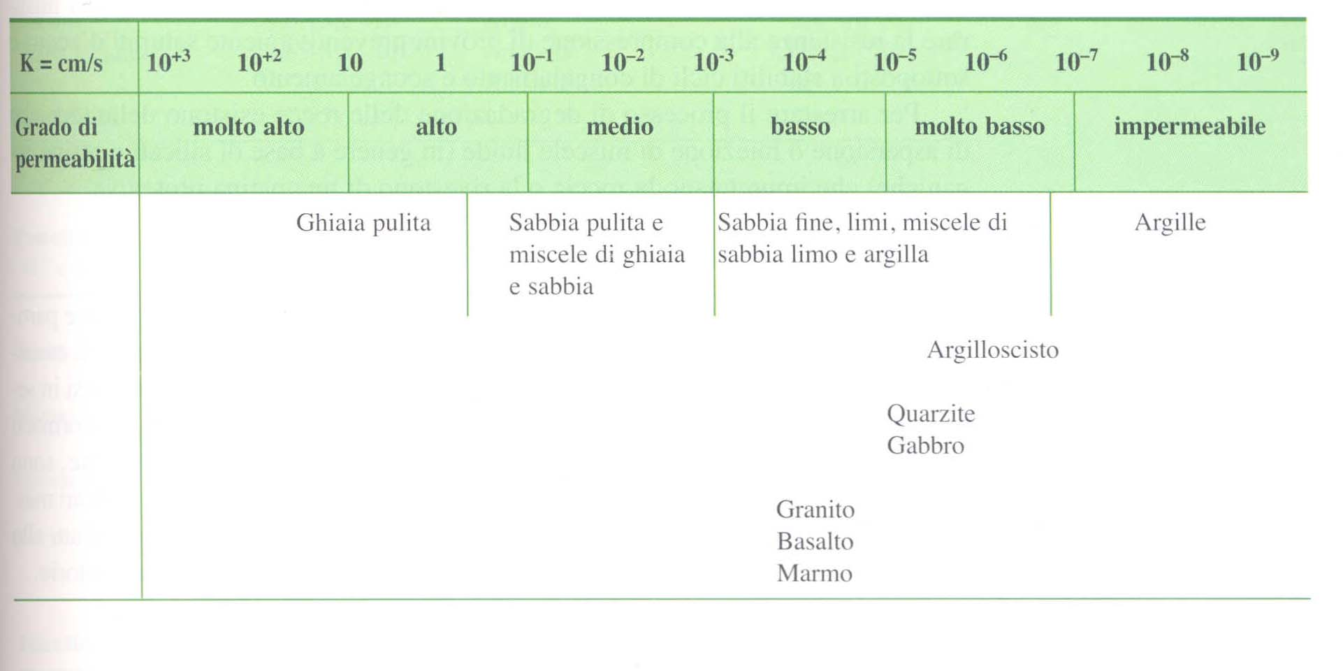 Permeabilità delle rocce Tabella tratta da Scesi,Papini,