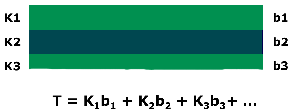 Proprietà degli Acquiferi T = Ke per falde confinate T = KB per falde libere T = trasmissività (L 2 /T) K = conducibilità idraulica (L/T) e = spessore dell acquifero confinato (L) B =