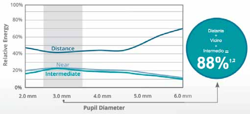 una distanza intermedia di 60 cm, distanza oggi molto utilizzata per l uso di tablet e smarthphone (Figura 3).