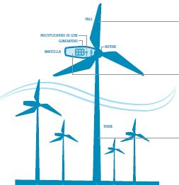 ROTORETrasforma l energia cinetica del vento in energia meccanica mediante alcune pale, opportunamente sagomate secondo un profilo aerodinamico (come le ali degli aerei) e montate su un asse