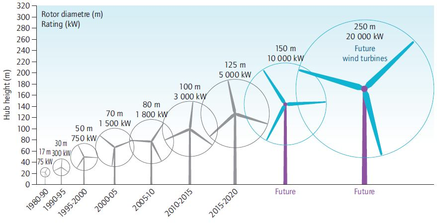 Taglia media turbine eoliche dal 1980 Dal punto di vista tecnologico, negli ultimi anni si è assistito ad una crescita delle dimensioni delle turbine eoliche: torri più alte, pale più lunghe,