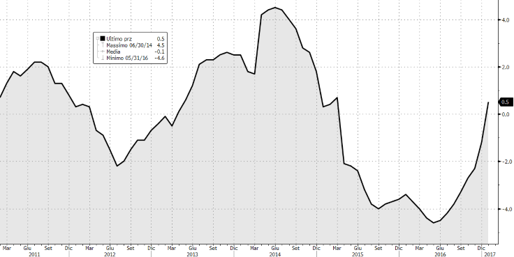 JAPAN: ordini dei macchinari +6,7% y/y a dicembre JAPAN: il PPI su base annua a naio esce dalla deflazione I prezzi alla produzione nel mese di naio sono cresciuti dello 0,6% m/m vs estimate +0,2%