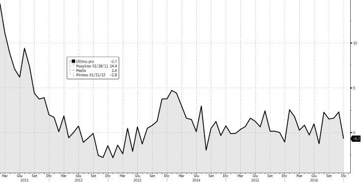 GER: ordinativi industriali +8,1% y/y GER: la produzione industriale delude a dicembre In Germania sempre a dicembre la produzione industriale ha deluso nettamente evidenziando una battuta d arresto