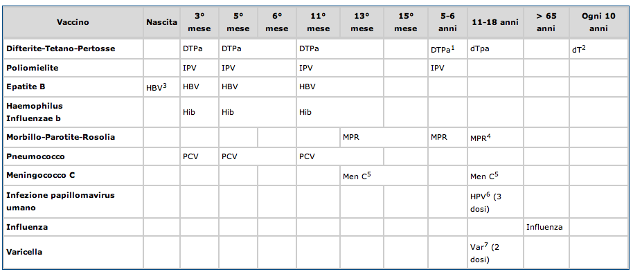 Calendario delle vaccinazioni offerte attivamente e gratuitamente a tutta la popolazione (PNPV 2012-14) 3 mese si intende dal 61 giorno di vita 5-6 anni si intende dal 5 compleanno (5 anni e 1