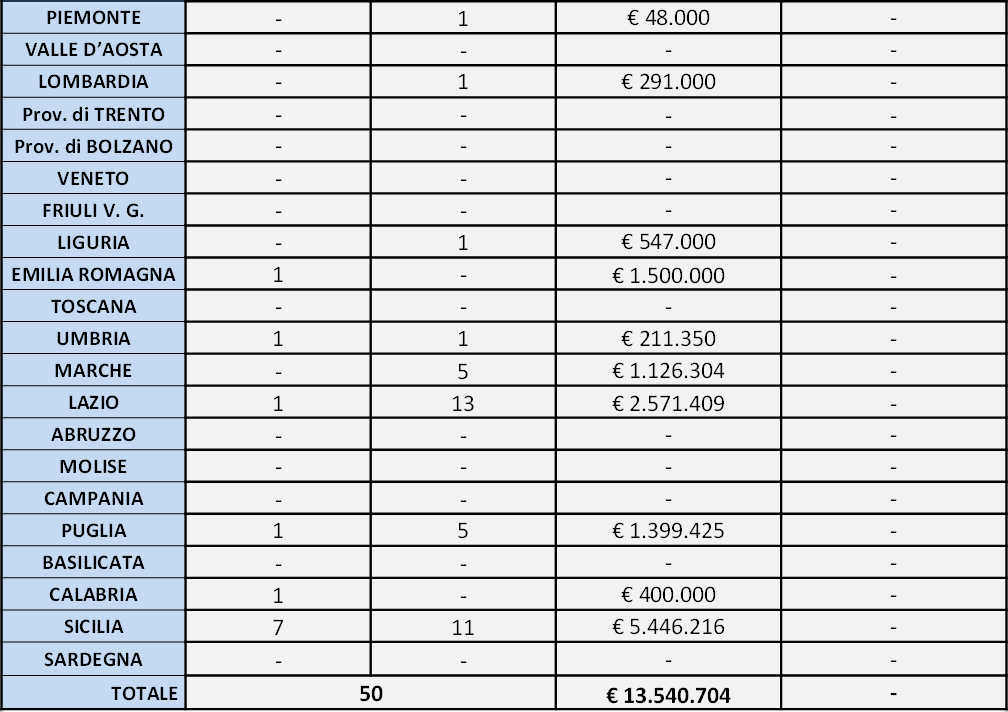 MONITORAGGIO del MIT sull attuazione del PNSS 50