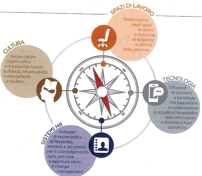 Progettazione: i 4 punti cardinali CONSOLIDAMENTO