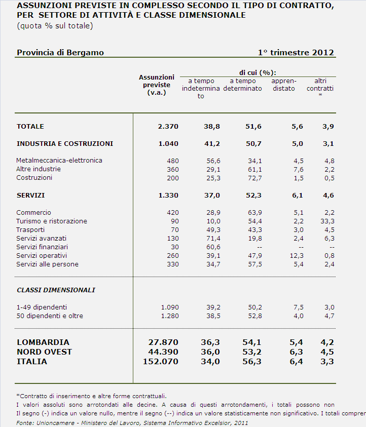 Per quanto riguarda le tipologie di contratto, la maggior parte delle assunzioni programmate (il 51,6%) sono a tempo determinato, con un incidenza relativa inferiore ai dati medi regionale (54,1%) e