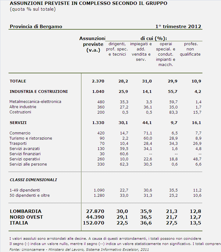 Le professioni operaie (specializzati e conduttori di impianti) incidono sui flussi in entrata a Bergamo (per il 29,9%) ben più che in Lombardia (21,3%) e più che nella media nazionale (27,5).