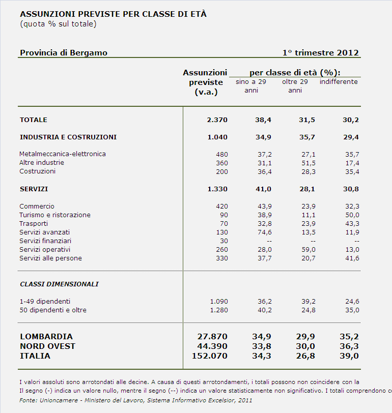 La preferenza per assunzioni di giovani (fino a 29 anni) è indicata per il 38,4% delle entrate programmate, contro il 34,9% in Lombardia e il 34,3% in Italia.