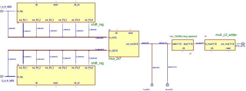 CAPITOLO 4. IMPLEMENTAZIONE MODULATORE QPSK 50 lizzazione VHDL del modulatore classico di Figura(4.3), in particolare si evincono due considerazioni: 1.