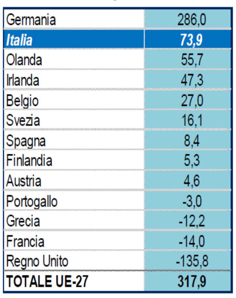 Industria pronta a raccogliere la sfida Saldo commerciale nel 2012 esclusa energia (miliardi di euro) Andamento del fatturato