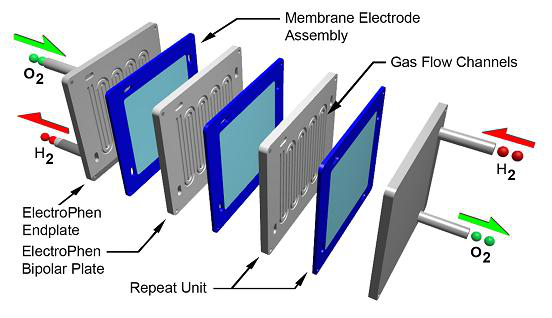 MEA: la struttura base della cella L insieme catodo/elettrolita/anodo, indicato con la sigla MEA (Membrane Electrode Assembly), costituisce la struttura base della cella ed è un foglio sottile che