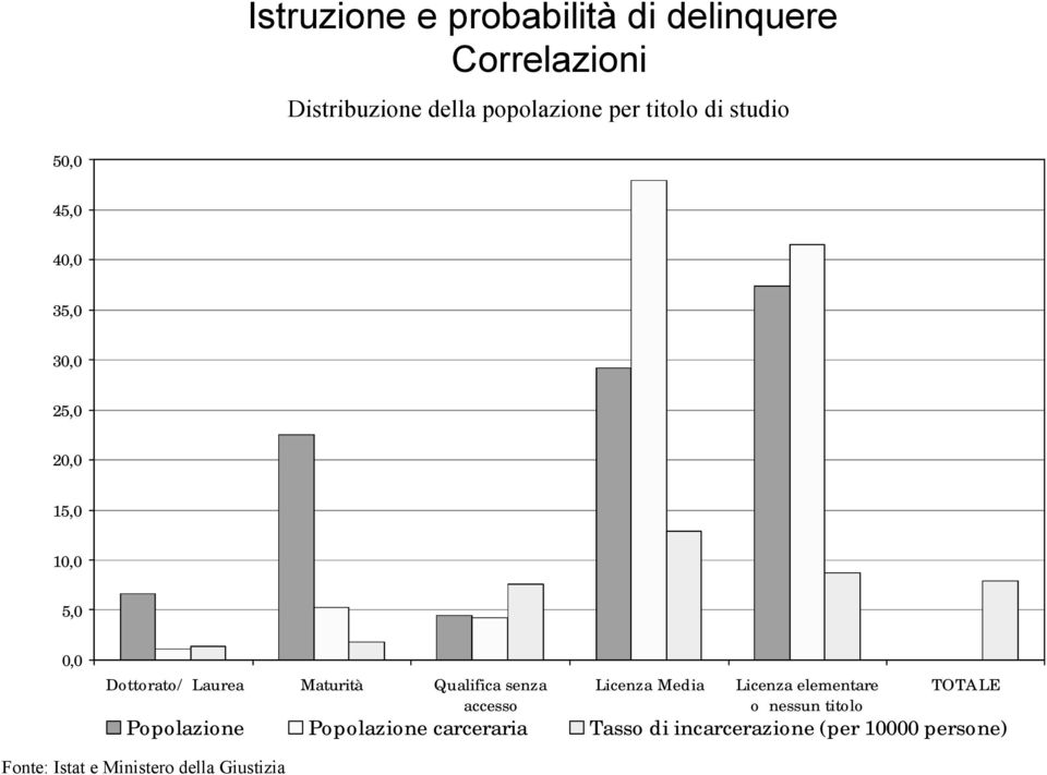 Qualifica senza accesso Licenza Media Licenza elementare o nessun titolo TOTALE Popolazione