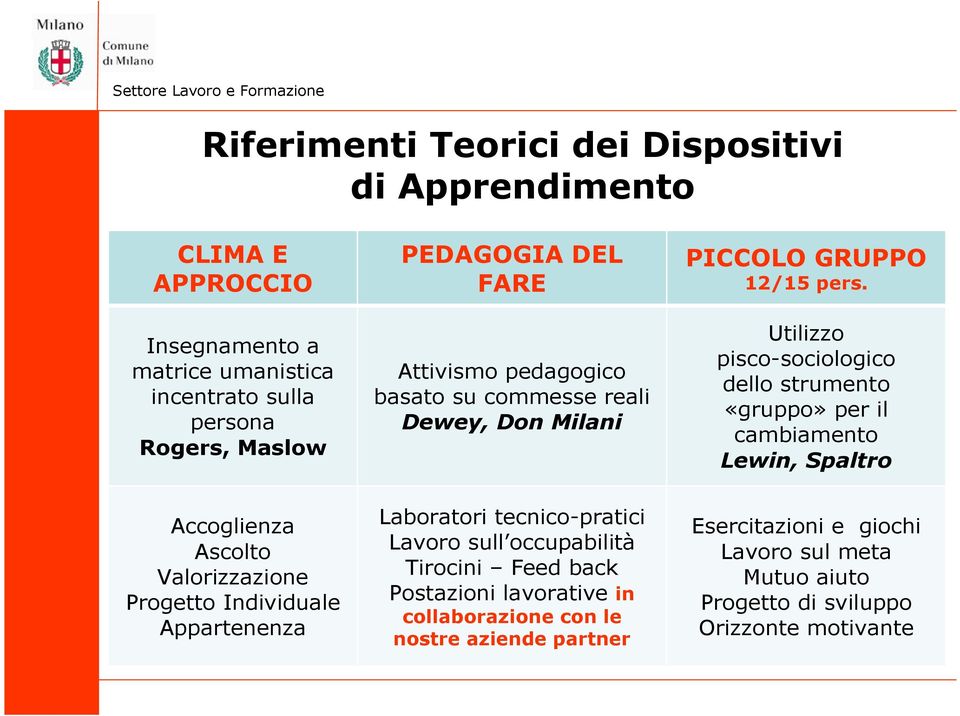 tecnico-pratici Lavoro sull occupabilità Tirocini Feed back Postazioni lavorative in collaborazione con le nostre aziende partner PICCOLO GRUPPO 12/15 pers.