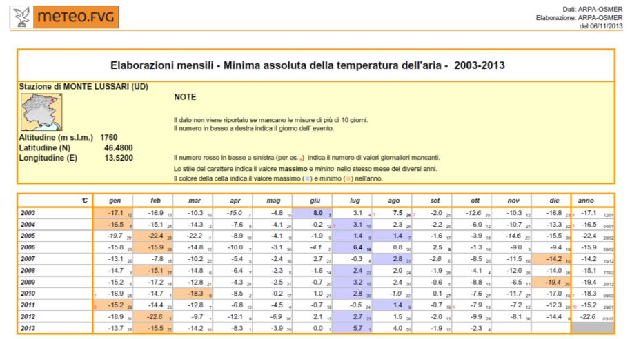 Osmer ARPA FVG Il giorno