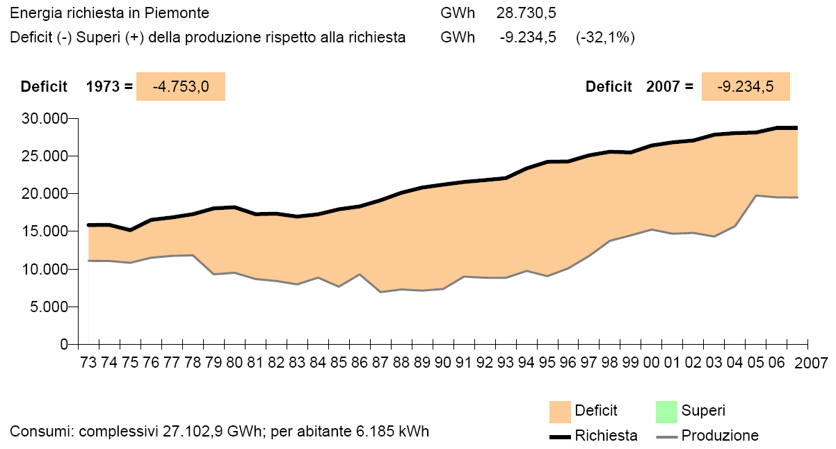 Piano di Sviluppo 2009 Sezione I (Piemonte, Valle d Aosta, Liguria) Consumi Regionali La domanda complessiva di energia dell area in esame nel 2007 è di circa 34.500 GWh (27.
