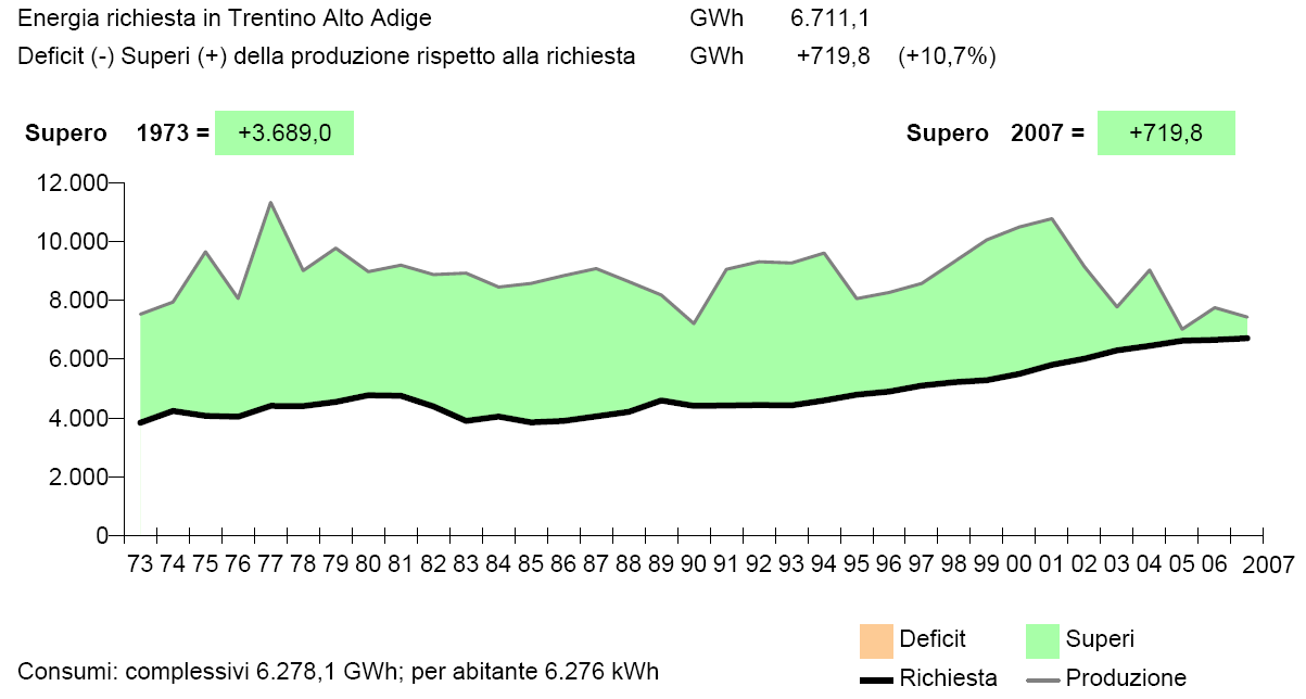 Piano di Sviluppo 2009 Sezione I (Veneto, Trentino Alto Adige e Friuli Venezia Giulia) Situazione nettamente differente rispetto a quella del Trentino Alto Adige che negli ultimi trent anni ha sempre