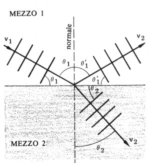 Leggi di Snell e Descartes: i n r I raggi incidente (i), riflesso (r), rifratto (t) e la normale (n) alla superficie giacciono sullo stesso piano; gli angoli di incidenza e di riflessione sono