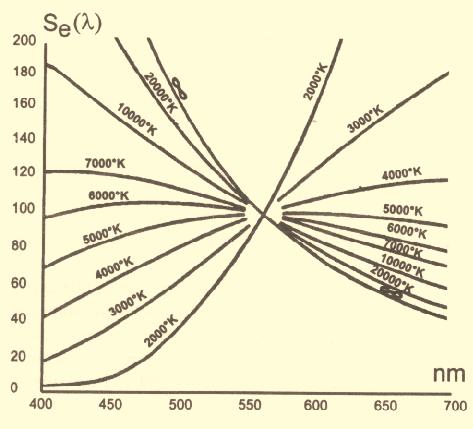 Un diagramma che spesso si incontra nella letteratura tecnica relativa agli apparecchi illuminanti la distribuzione di potenza relativa, ed il rapporto tra la uscita radiante del corpo nero e l