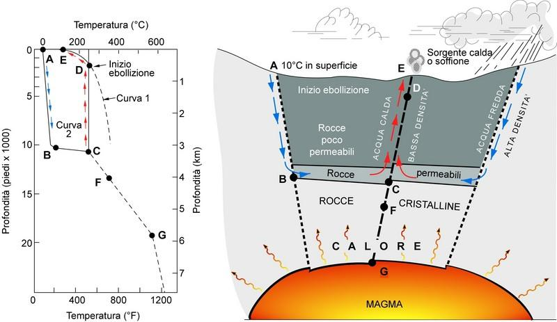 Il vulcanismo responsabile delle intrusioni magmatiche dell area di Larderello Sasso Pisano comprendeva fra gli altri i focolai di Campiglia, Roccastrada, Monte Amiata, Radicofani, Tolfa, Cerveteri,