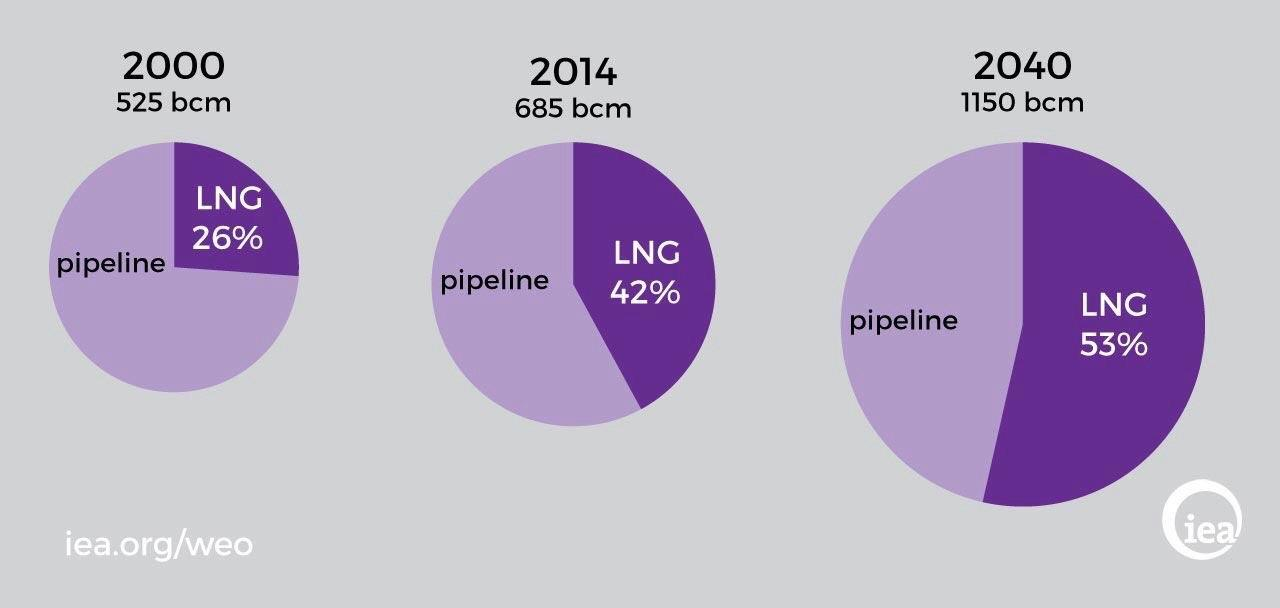 Il gas contribuisce alla crescita e al raggiungimento sostenibile degli obiettivi di decarbonizzazione a livello globale gas + 0,4% EU 28 fonti tradizionali* - 2,0% rinnovabili + 2,3% gas + 4,4% Cina